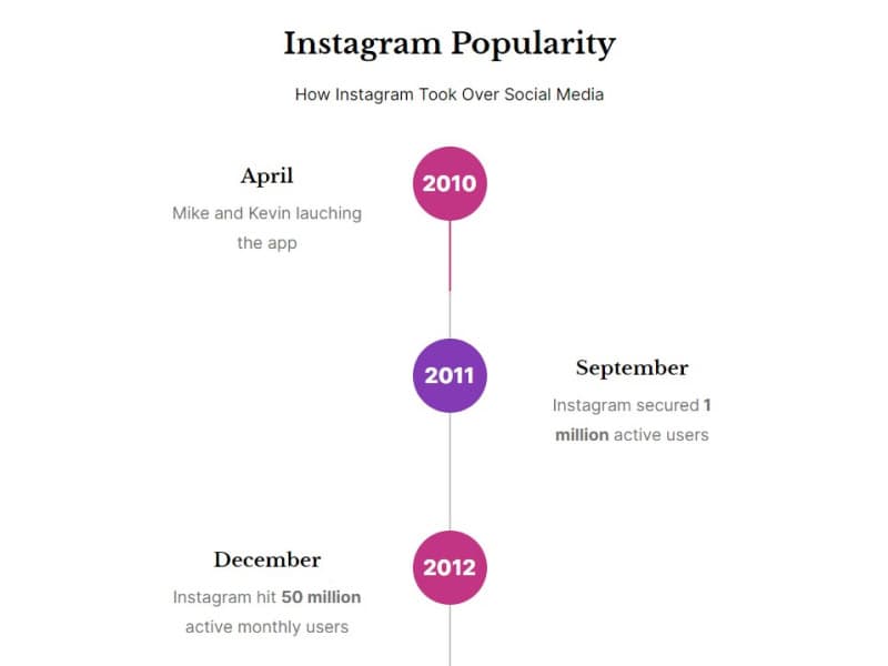 Unlimited Timeline with Yearly Milestones